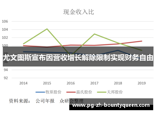尤文图斯宣布因营收增长解除限制实现财务自由 尤文图斯宣布因营收增长解除限制实现财务自由